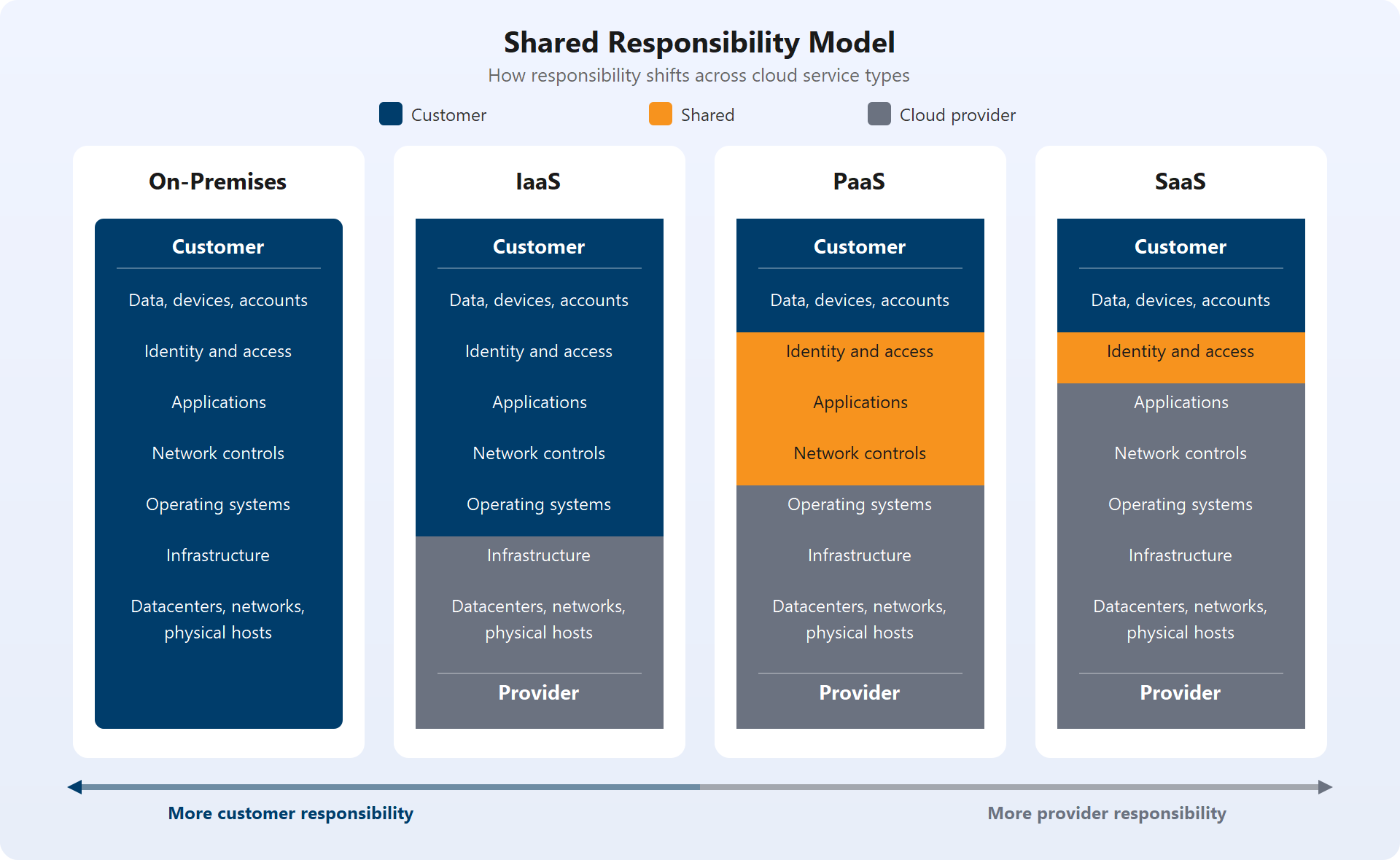 Diagram showing how responsibility shifts from customer to cloud provider across On-Premises, IaaS, PaaS, and SaaS service models.