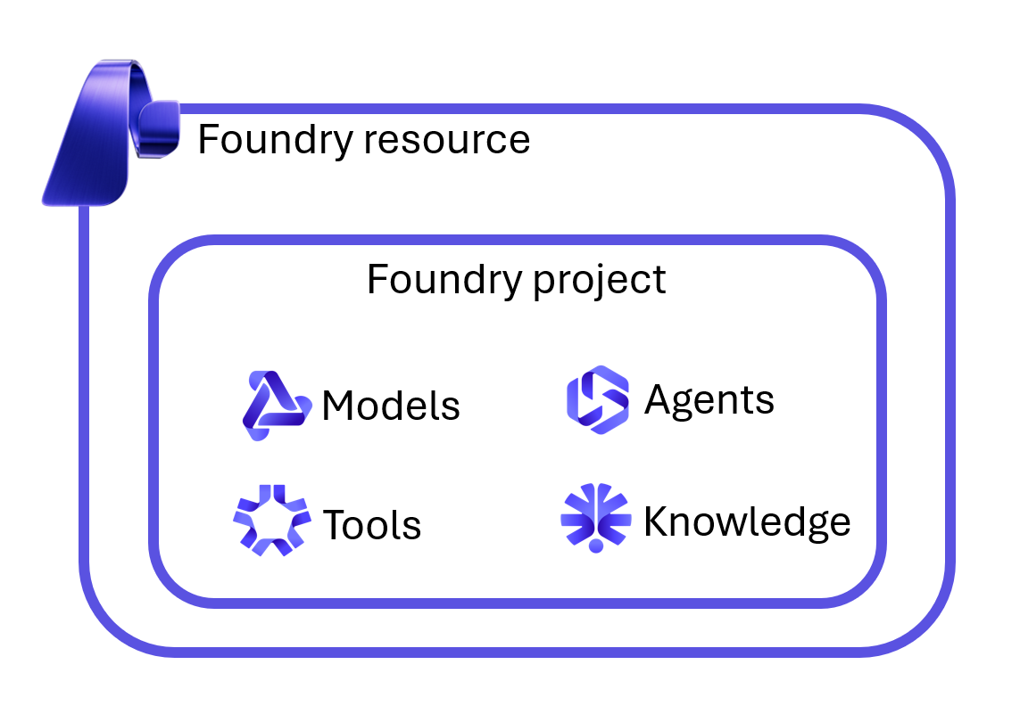 Screenshot of elements within Foundry including icons for models, tools, agents, tools, and knowledge.