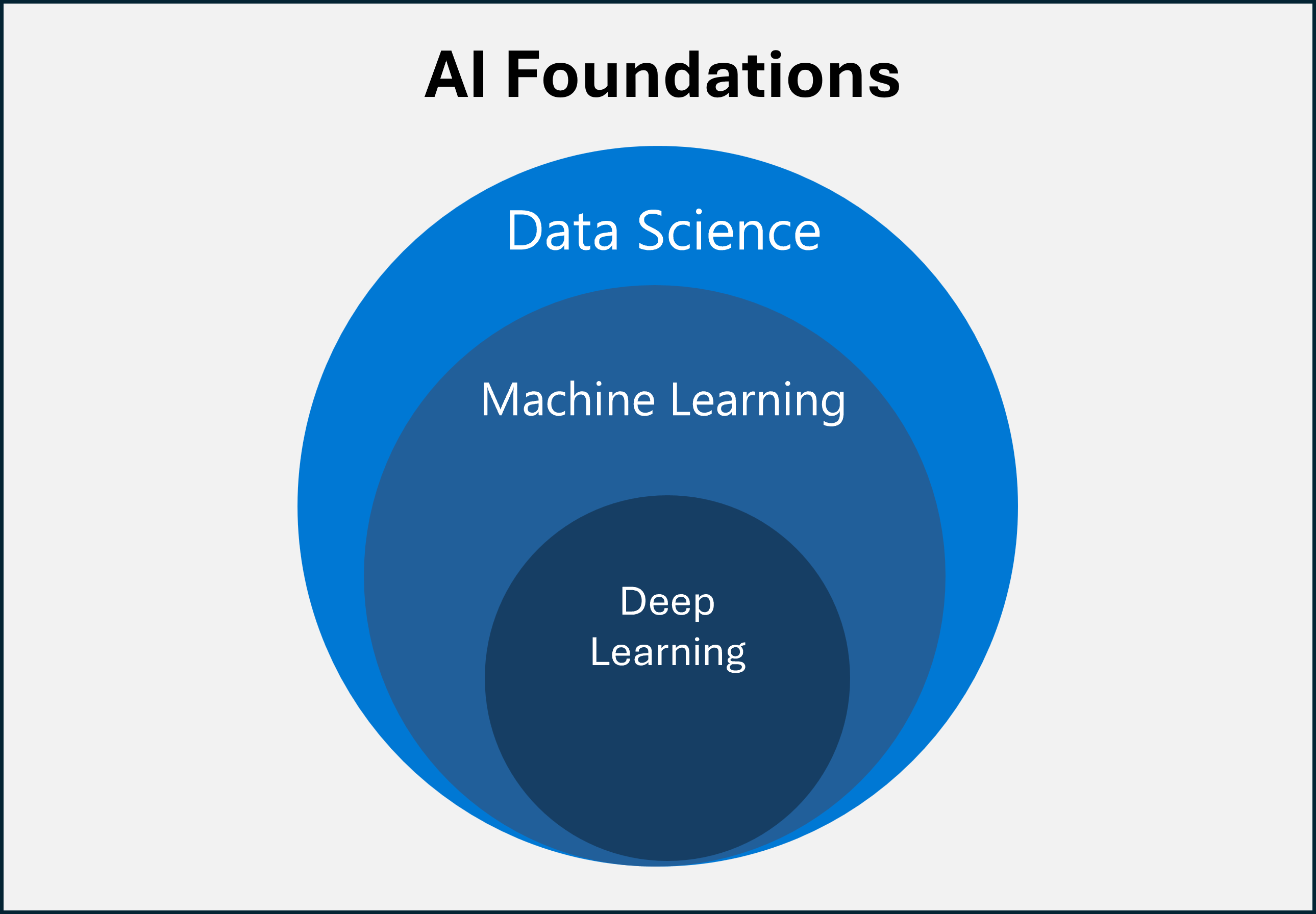 Diagram showing AI methodologies: deep learning, machine learning, and data science.