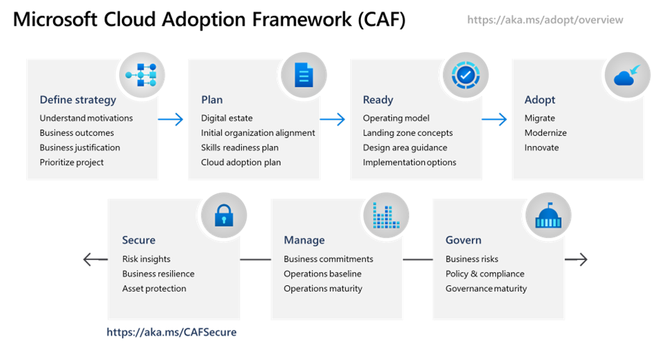 Diagram showing the Cloud Adoption Framework methodologies including Strategy, Plan, Ready, Adopt, Govern, Secure, and Manage.