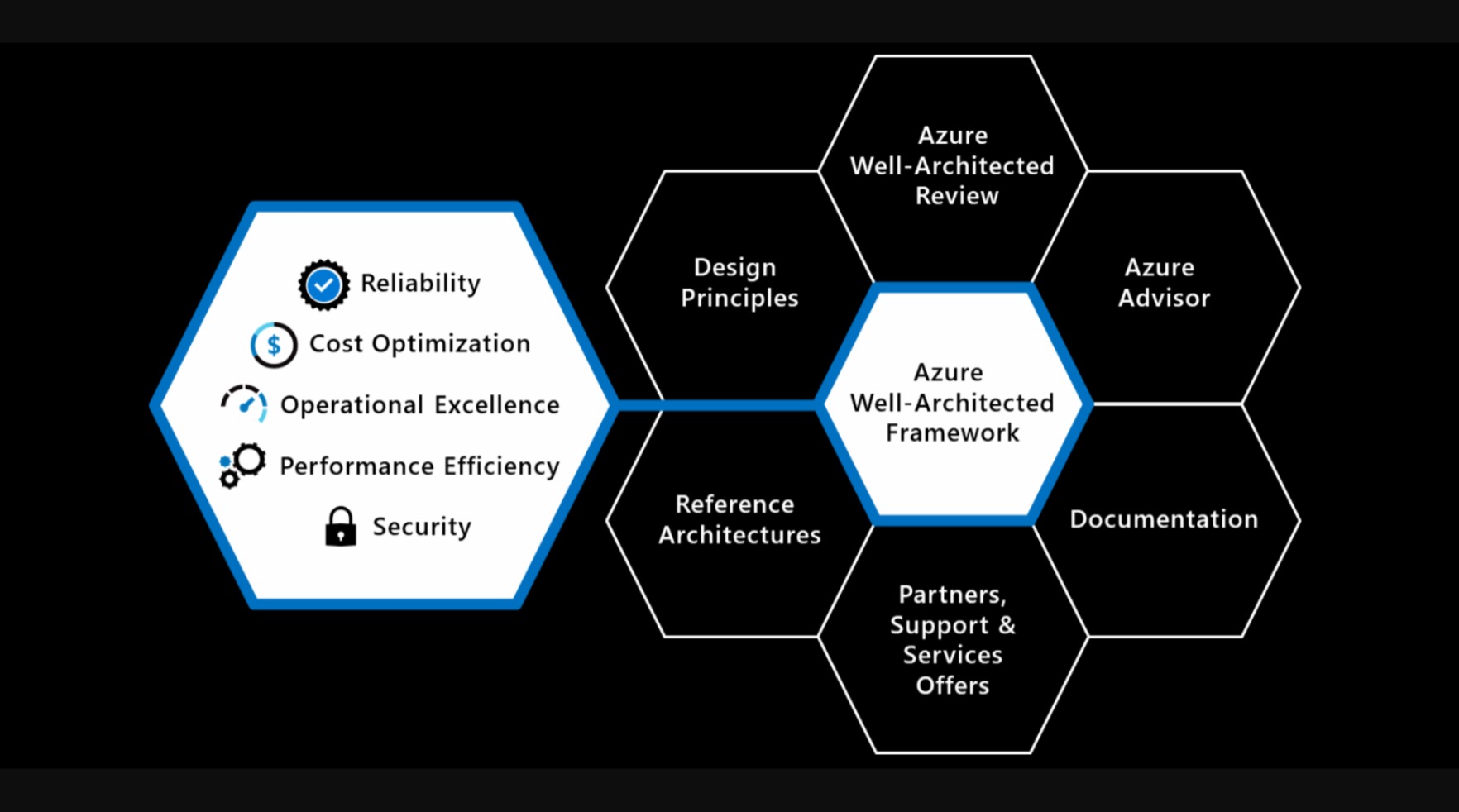 Diagram showing the Azure Well-Architected Framework pillars including Reliability, Security, Cost Optimization, Operational Excellence, and Performance Efficiency.