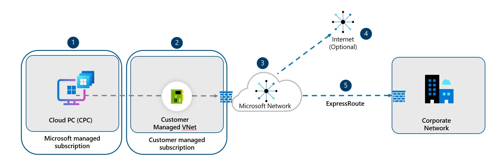 Azure Network Connection Example