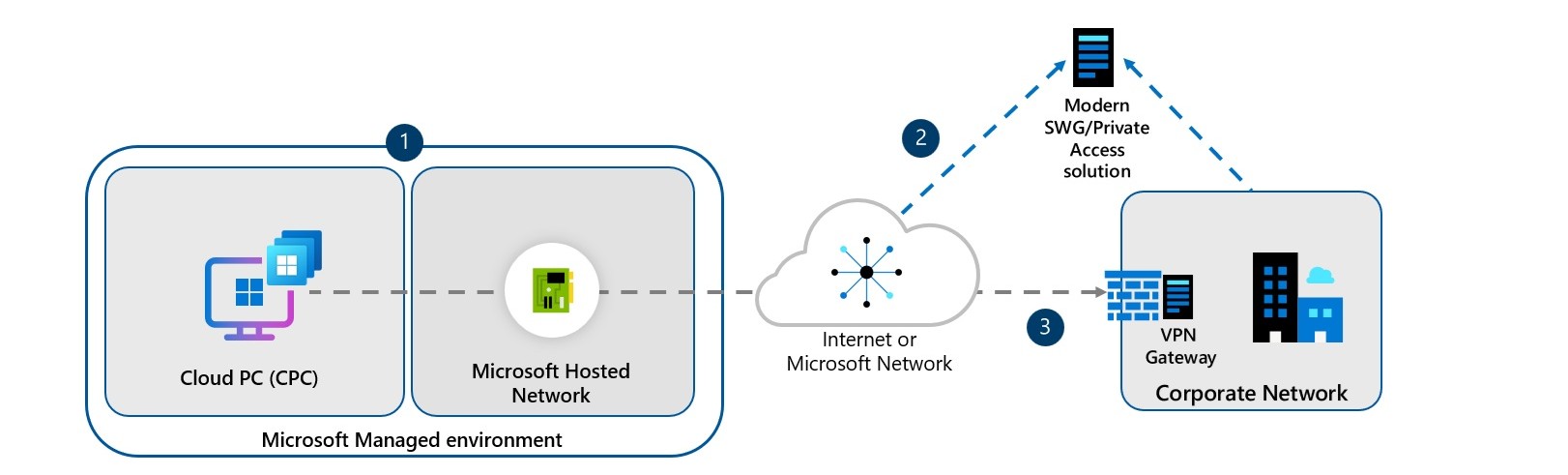 Microsoft Hosted Network example