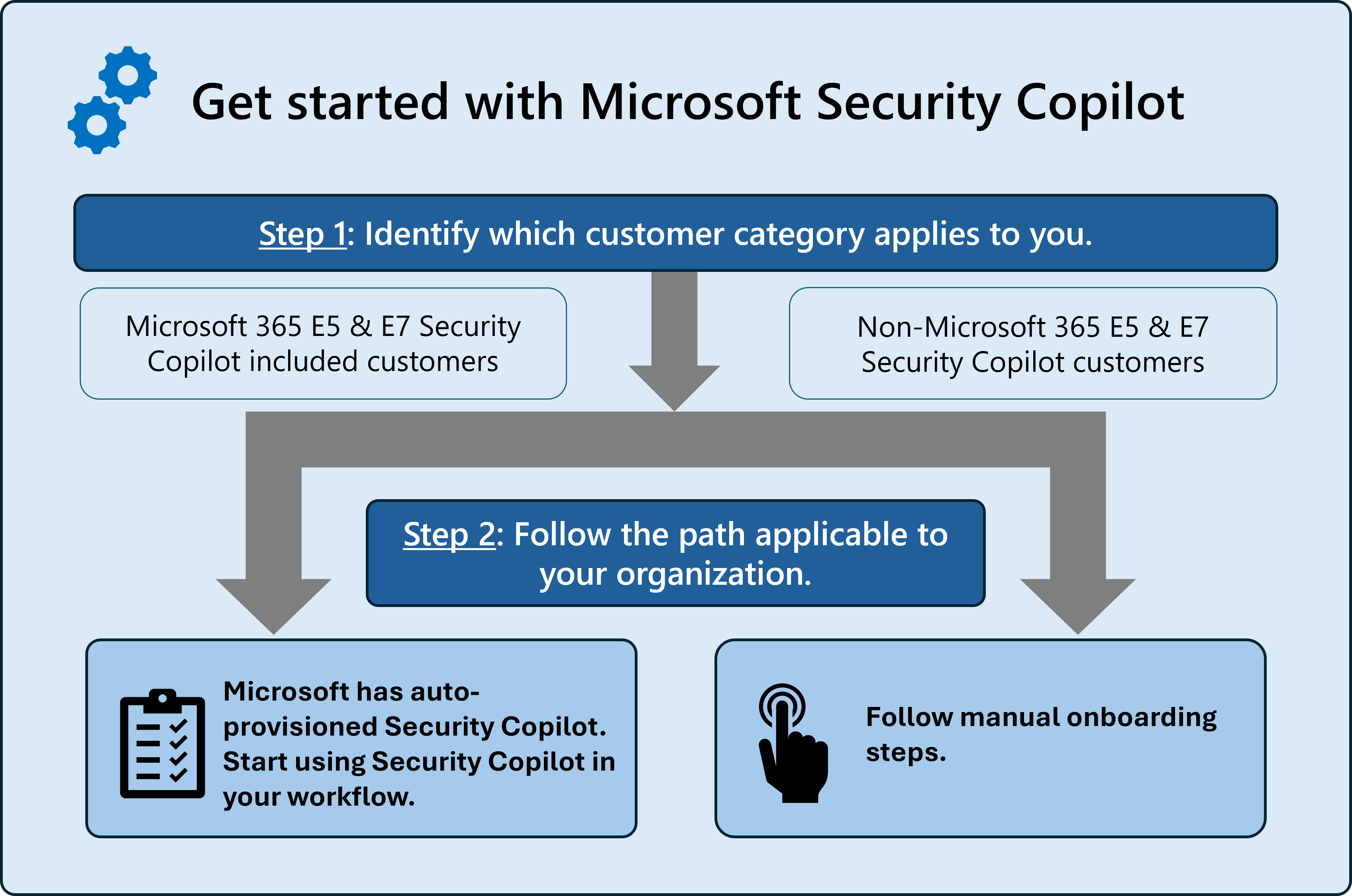 Immagine dell'introduzione al flusso di Security Copilot