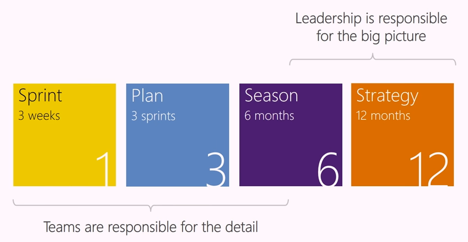 Diagramma che mostra la strategia di pianificazione Microsoft.
