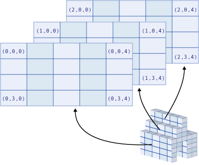 Diagramma che mostra una matrice tridimensionale.