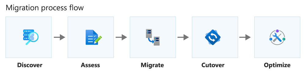 Diagram dat een stroomdiagram van een migratieproces toont.