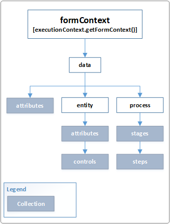 formContext Data-objectmodel.