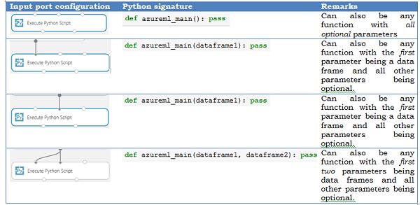 Tabel met invoerpoortconfiguraties en resulterende Python-handtekening