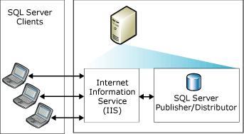 Websynchronisatie met één server