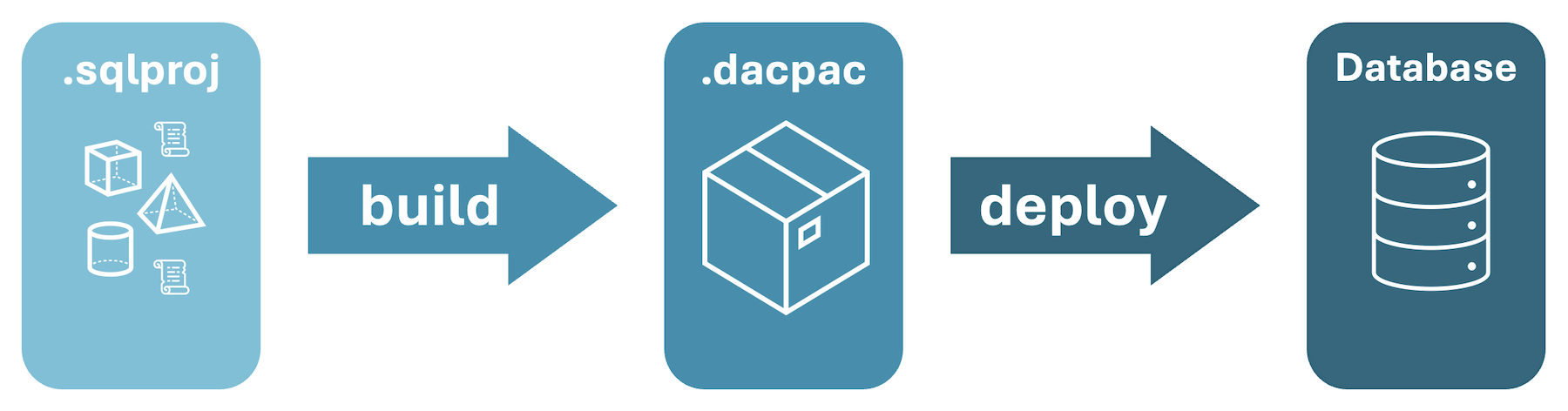 Schermopname van overzicht van proces van SQL-projectbuild naar dacpac en implementeren in database.