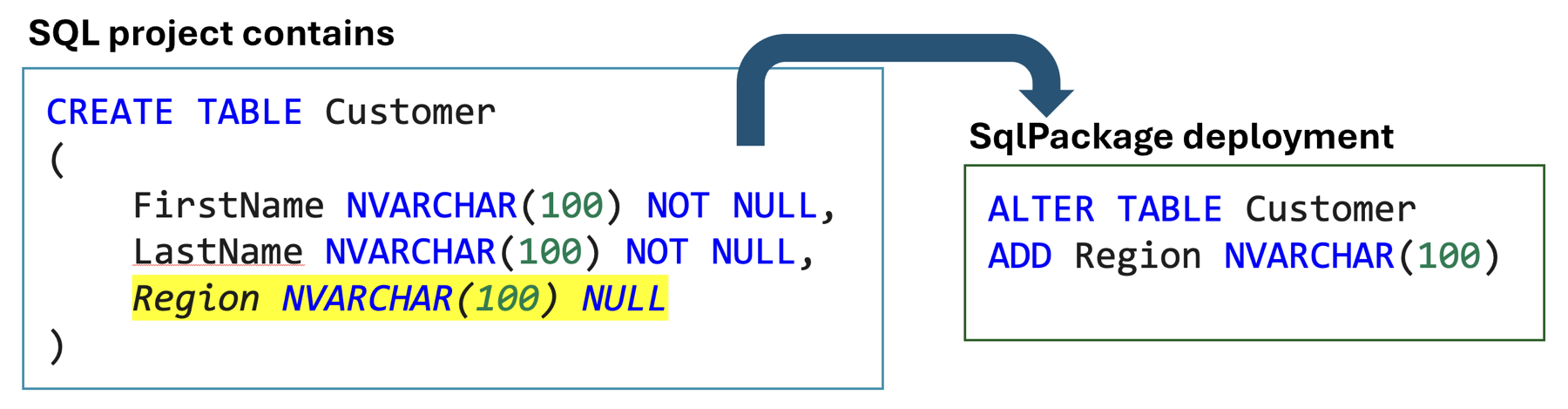 Schermopname van voorbeeldinstructie voor het wijzigen van een tabel, berekend door de implementatie.