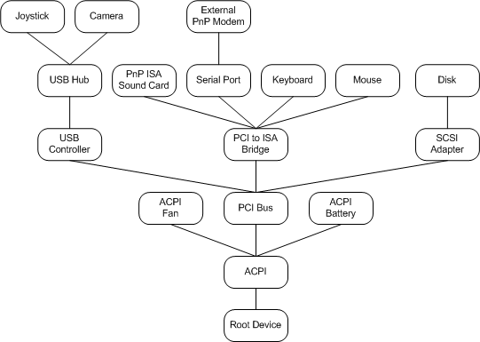 voorbeeld van pnp-apparaatstructuur.