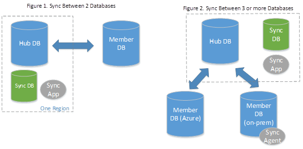 diagram som beskriver processen för synkronisering av data mellan databaser.