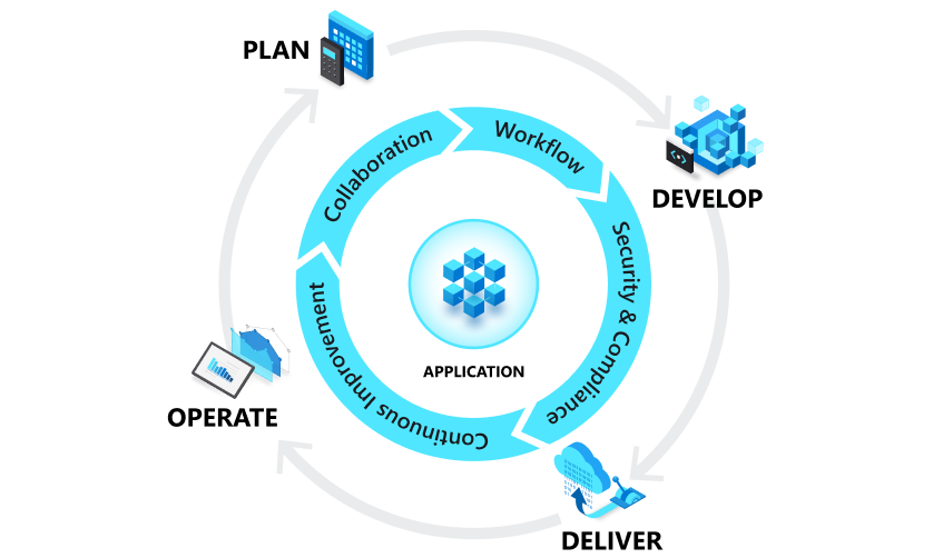 Konceptdiagram som illustrerar DevOps-programmets livscykel.