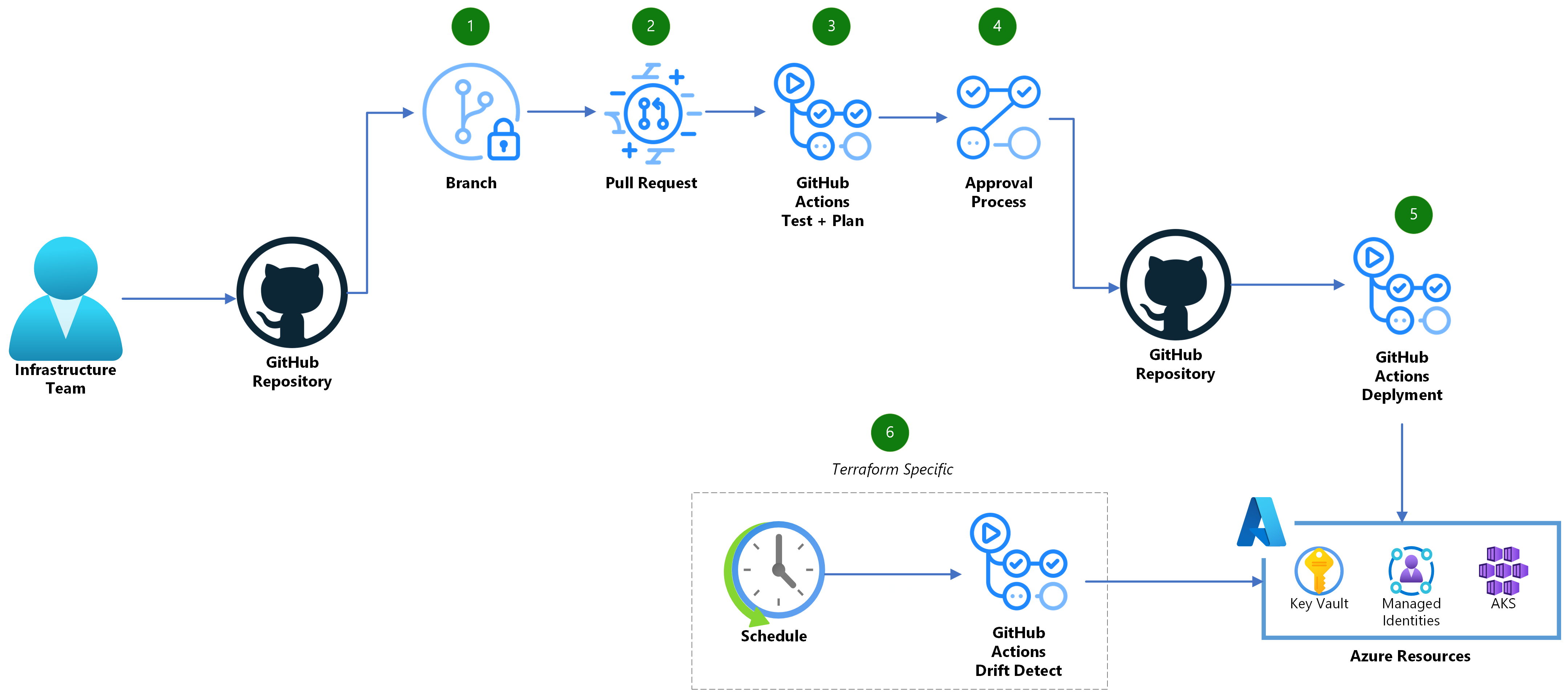 Arkitekturöversikt över hur du använder CI/CD för att distribuera Azure