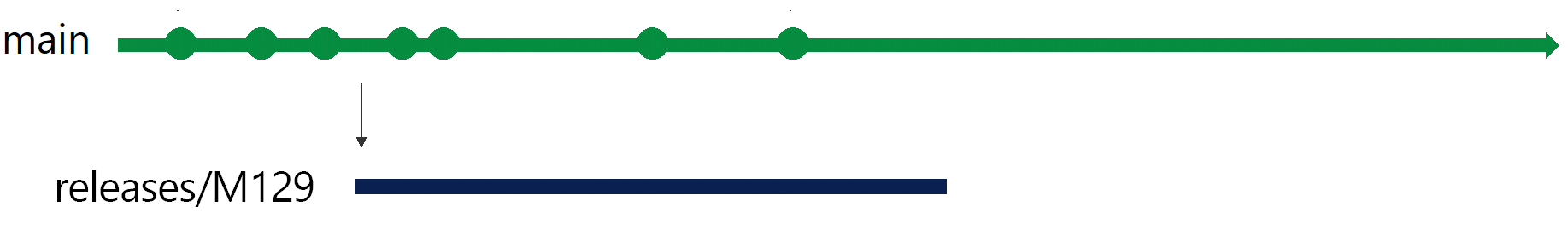 Illustration av releasegrenen för sprint 129.