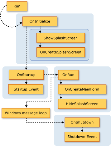 Diagram som visar programmodellens anropssekvens.