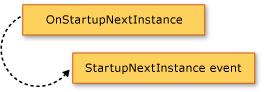 Diagram som visar metoden OnStartupNextInstance som lyfter händelsen StartupNextInstance.