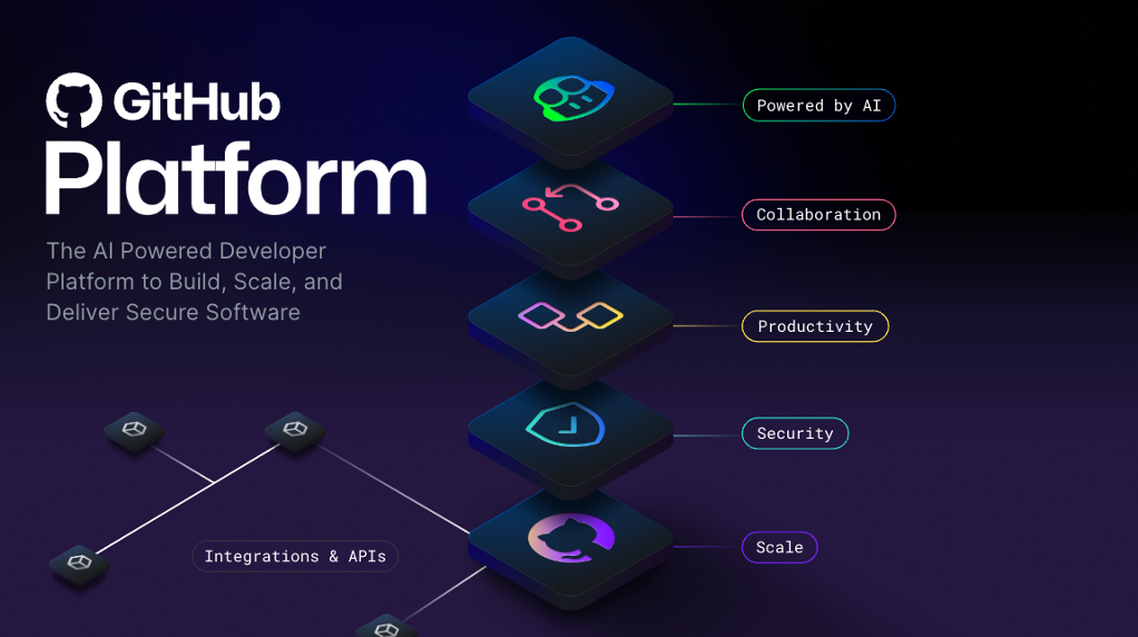 En konceptbild av GitHub-plattformen med lager uppifrån och ned: AI, samarbete, produktivitet, säkerhet och skala.