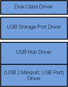 diagram över drivrutinsstack som visar vänliga namn för drivrutinerna: drivrutin för diskklass ovanpå, följt av usb-lagringsportdrivrutin, sedan usb hub-drivrutin, (usb 2 miniport, usb-port) drivrutin.