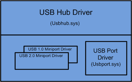 diagram som visar teknikdrivrutinsstacken för möjliga USB-kärnblock .