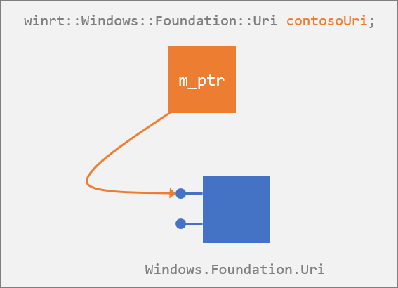 Den projicerade typen Windows::Foundation::Uri