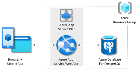 显示 Azure 中使用 PostgreSQL 数据库的应用服务的体系结构的关系图。
