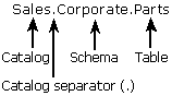 目录位置：SQL Server