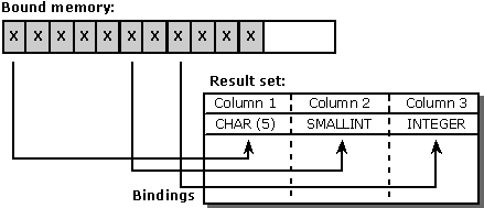 默认情况下，将 C 数据类型绑定到 SQL 数据类型