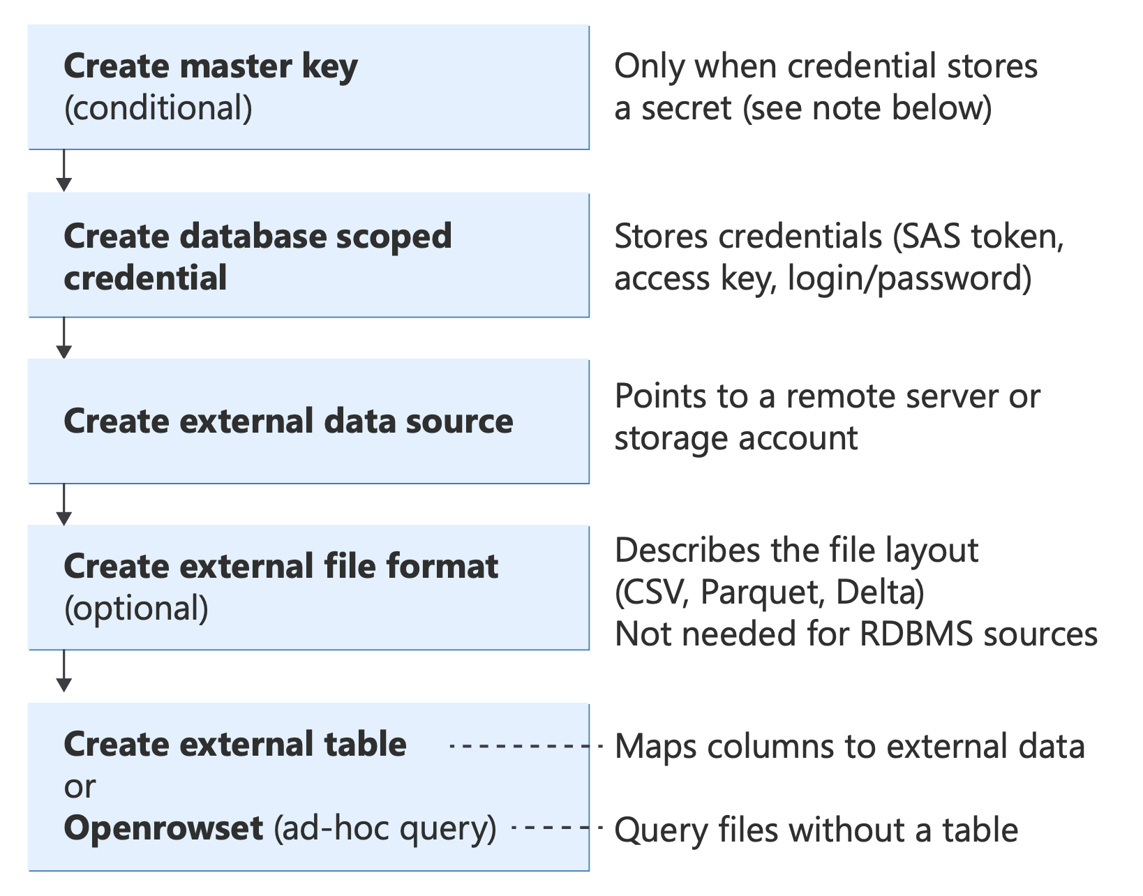 显示 PolyBase Transact-SQL 对象及其关系的关系图。
