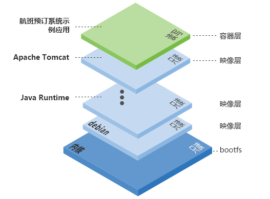 显示 Docker 层的示意图。